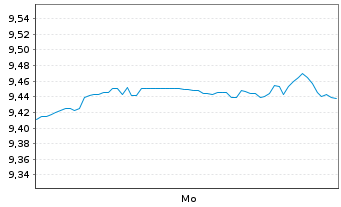 Chart Xtr.(IE)-S&P 500 Equal Weight - 1 Week