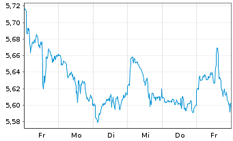 Chart iShs IV-iS.MSCI USA Mo.Fac.ESG USD - 1 Week
