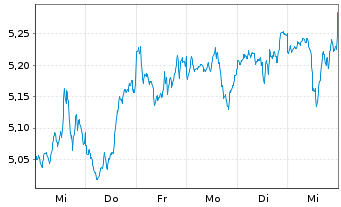 Chart iShs IV-iS.MSCI USA Mo.Fac.ESG USD - 1 Week