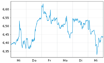 Chart VanEckVec.ETFs-R.Ea.Str.Mtls - 1 Woche