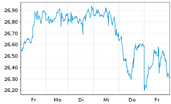 Chart Xtr.IE)Xtr.US Eq.enh.Act.ETF Reg.Shs 1C USD Acc.oN - 1 Week