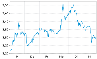 Chart GL X ETFS ICAV-HYDROGEN ETF - 1 Week