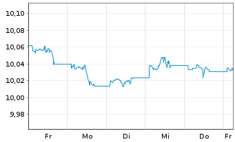 Chart Schr.ETFs-Schr.Opt.Gl.Cred.ETF Shs EUR Hdgd Acc. - 1 Week