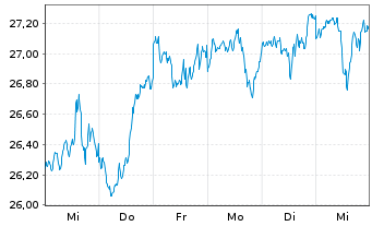 Chart JPM ETF(IR)/SHS CL-DIS UHDG ETF USD - 1 semaine