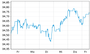 Chart HSBC ETFs-W.ESG Bio.Scr.Eq.ETF USD - 1 Week