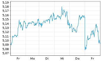 Chart iShs VI-iShs MSCI Wld Swap ETF Shs Hdgd EUR Acc. - 1 semaine