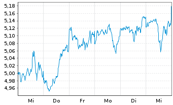 Chart iShs VI-iShs MSCI Wld Sw.P.ETF - 1 Week