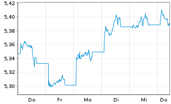 Chart Robeco-Robeco 3D EM Eq.ETF Reg.Shs USD Acc. oN - 1 Woche