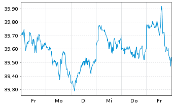 Chart Xtr.USA Net Z.P.P.A.ETF 1C USD  - 1 semaine