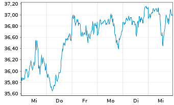 Chart Xtr.USA Net Z.P.P.A.ETF 1C USD  - 1 Week