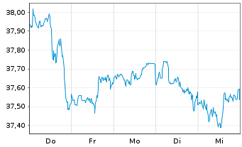 Chart Xtr.USA Net Z.P.P.A.ETF 1C USD  - 1 Woche
