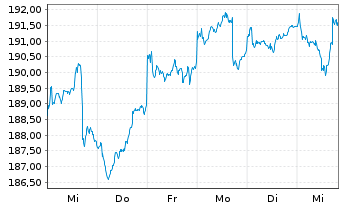 Chart GAM Star Japan Leaders Fund - 1 Week