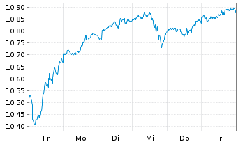 Chart BNPP Easy-Alpha Enh.US UETF Reg.Shs U.ETF EUR Acc. - 1 Woche