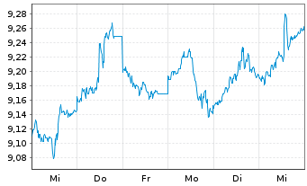 Chart Sw.Es.ETF.I.S.I.E.S.I.E.USA Bear.Shs ET USD Acc.oN - 1 semaine
