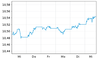 Chart HSBC G-GSGBI ETFCHEURDLA USD - 1 semaine