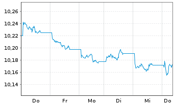 Chart HSBC G-GSGBI ETFCHEURDLA USD - 1 Week