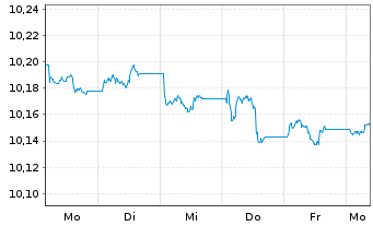 Chart HSBC G-GSGBI ETFCHEURDLA USD - 1 semaine