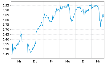 Chart ARK ART.INT.ROB.ETF - 1 Week