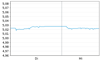 Chart iShsII-iBonds Dec28 EUR C.Cr.E - 1 Week
