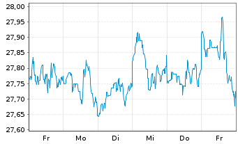 Chart JPM-GL.RES.ENH. JETFACEUR - 1 Woche