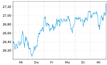 Chart JPM-GL.RES.ENH. JETFACEUR - 1 Woche