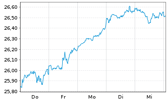Chart JPM-GL.RES.ENH. JETFACEUR - 1 Week