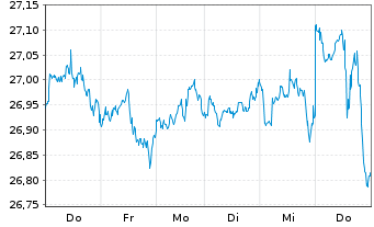 Chart JPM-GL.RES.ENH. JETFACEUR - 1 Week