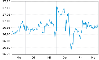 Chart JPM-GL.RES.ENH. JETFACEUR - 1 Woche