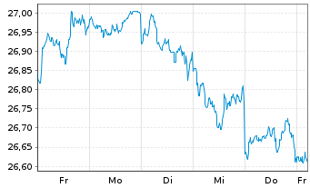 Chart JPM-GL.RES.ENH. JETFACEUR - 1 semaine