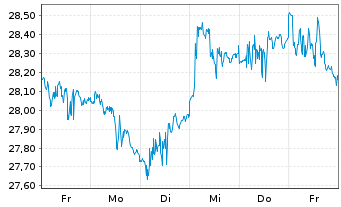 Chart JPMETFs(IE)Act.US Gr.ETF JP ETF Di USD - 1 Week