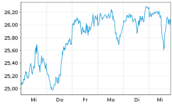 Chart JPMETFs(IE)Act.US Gr.ETF JP ETF Di USD - 1 Woche