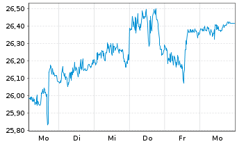 Chart JPMETFs(IE)Act.US Gr.ETF JP ETF Di USD - 1 Woche