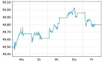 Chart GS ETF ICAV-A.UK G.1-10Y Reg. Shs Dis. GBP oN - 1 Week