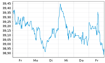Chart XT-MSCI W.Q.ESG 1CDLA USD - 1 Woche
