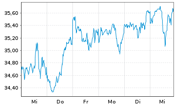 Chart XT-MSCI W.Q.ESG 1CDLA USD - 1 Woche