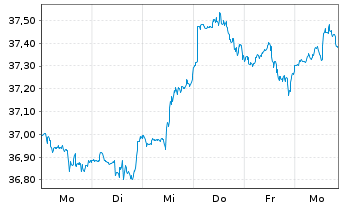 Chart XT-MSCI W.Q.ESG 1CDLA USD - 1 Week