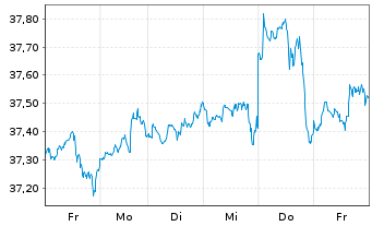 Chart XT-MSCI W.Q.ESG 1CDLA USD - 1 semaine
