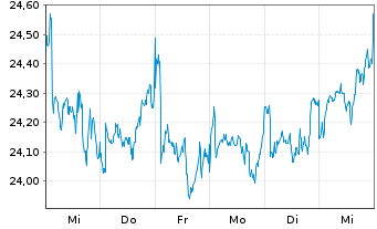 Chart JPM ETFs-Glbl Eq.Prem.Inc.ETF - 1 semaine