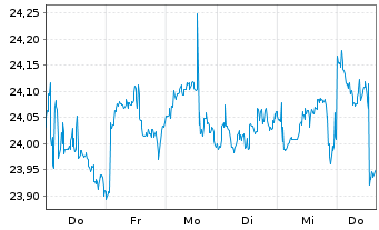 Chart JPM ETFs-Glbl Eq.Prem.Inc.ETF - 1 Week