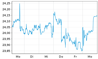 Chart JPM ETFs-Glbl Eq.Prem.Inc.ETF - 1 Woche