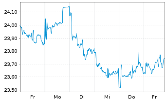 Chart JPM ETFs-Glbl Eq.Prem.Inc.ETF - 1 semaine