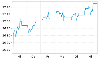 Chart Xtr.IE Xtr.USD Corp.Green Bd - 1 Woche