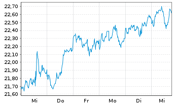 Chart FT ICAV-Fr.Fut.of Hlth+Well.UE - 1 semaine