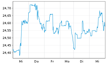 Chart FT ICAV-Fr.Fut.of Hlth+Well.UE - 1 Week
