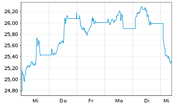 Chart Glbl X ETFS-Gl X COPPER MINERS - 1 Woche