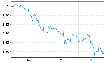 Chart HANETF-Fut.of Defence Scr.ETF Reg.Shs USD Acc. oN - 1 Week