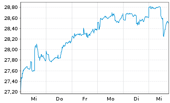 Chart AXA IM Eq.A.Tr.-Glob.Eq.QI Reg. Sh. Cl.B (DL) oN - 1 Week