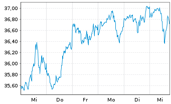 Chart AXA IM Eq.Tr.-AXA IM US E.A. Reg. Sh. Cl.B (DL) oN - 1 Woche