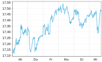 Chart AXA IM Eq.Tr.-Eurobloc Eq. Reg Sh Class B o.N. - 1 Week