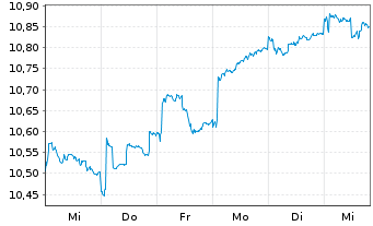 Chart AXA IM Eq.Tr.-AXA IM Japan EquReg.Shs Cl.B (YN) oN - 1 Woche